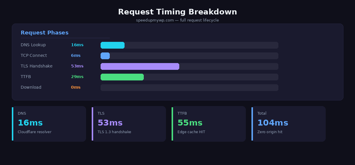 Terminal showing curl timing breakdown with DNS lookup, TLS handshake, and TTFB measurements demonstrating sub-100ms total response time