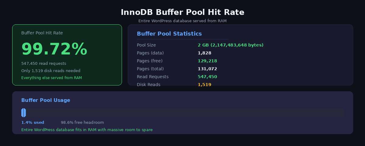 MySQL InnoDB buffer pool status showing 99.72 percent hit rate with 2GB buffer pool serving entire WordPress database from RAM