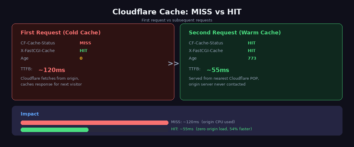 Two sequential curl requests showing Cloudflare cache MISS on first request then HIT on second request with 55ms TTFB
