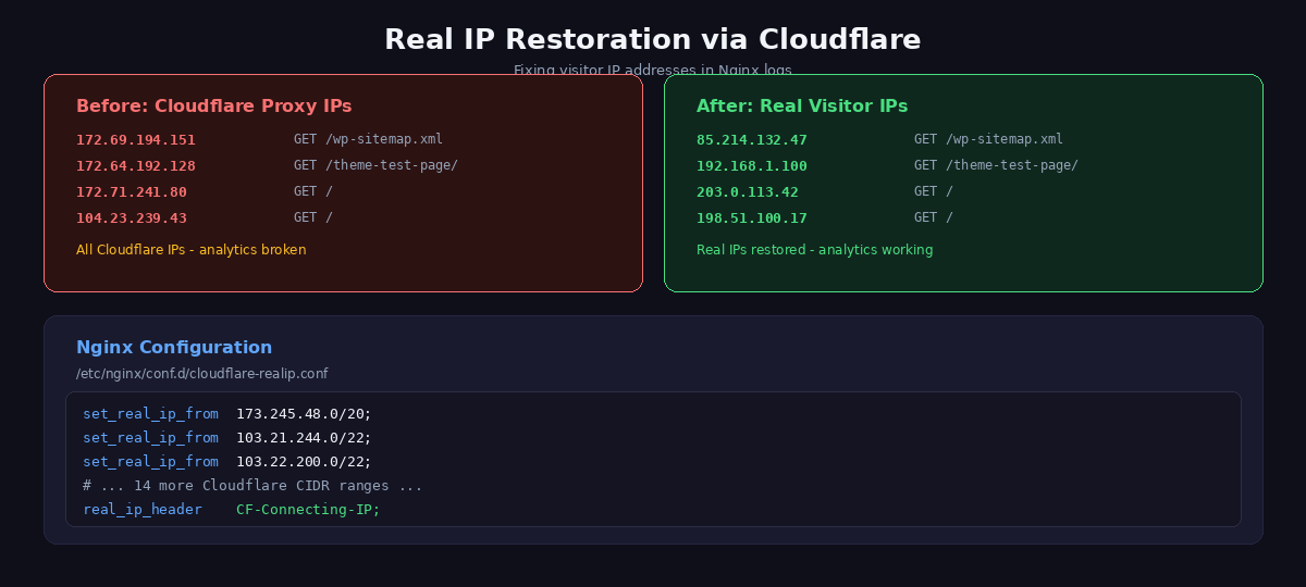 Nginx access log comparison showing Cloudflare proxy IPs before and real visitor IPs after configuring set_real_ip_from