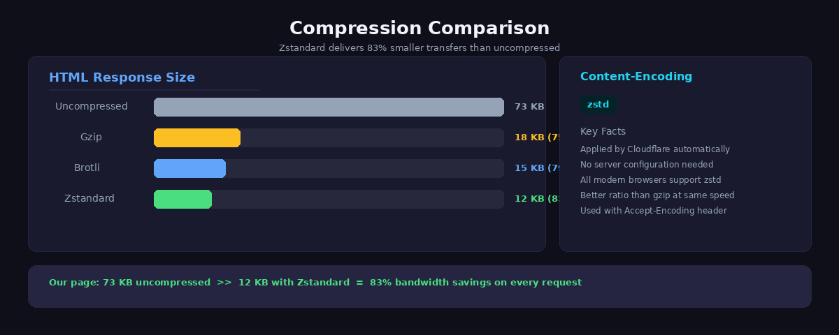 Zstandard compression comparison showing 73KB uncompressed to 12KB with zstd an 83 percent reduction handled by Cloudflare