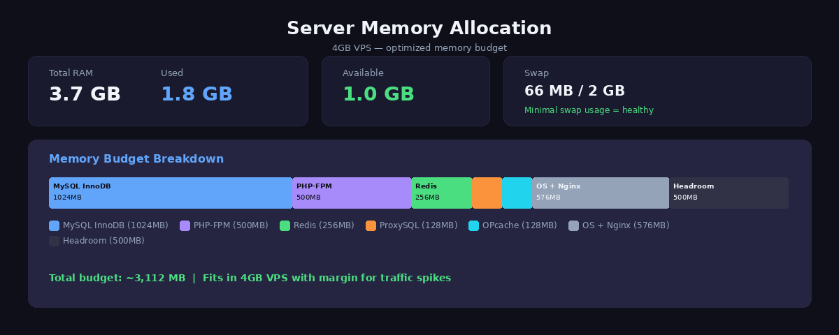 Server memory allocation showing free -h output and visual breakdown of MySQL PHP-FPM Redis ProxySQL fitting in 4GB VPS